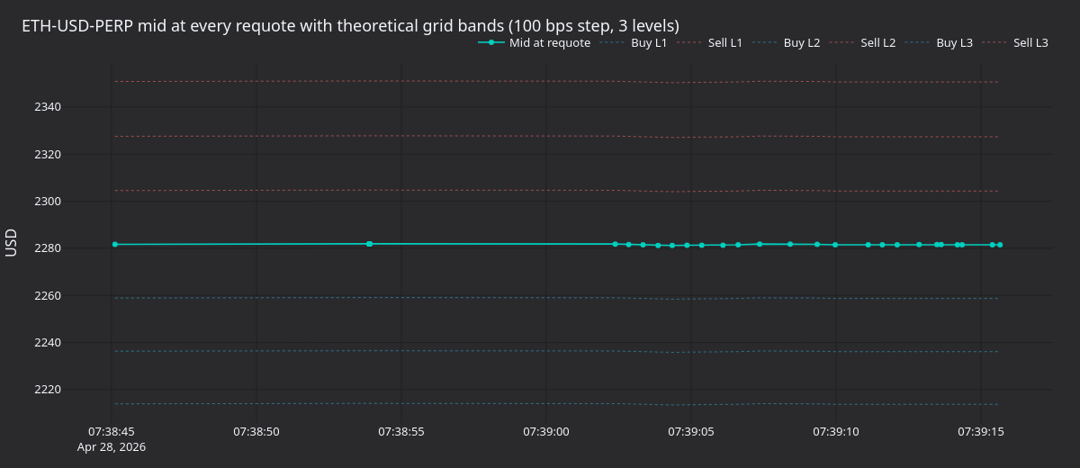 ETH-USD-PERP mid with theoretical grid bands