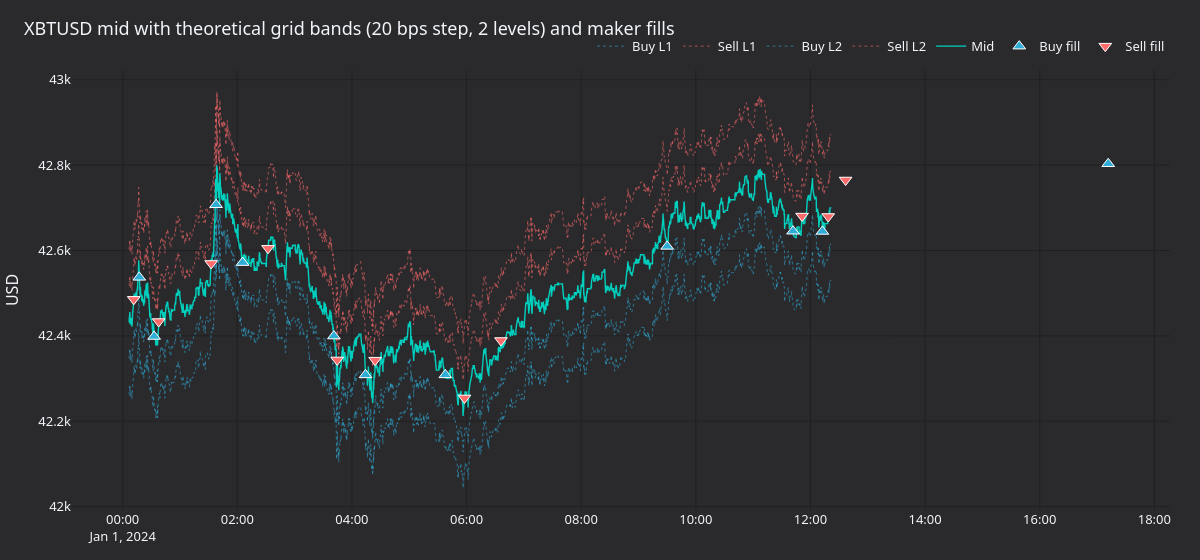 XBTUSD mid with theoretical grid bands and maker fills