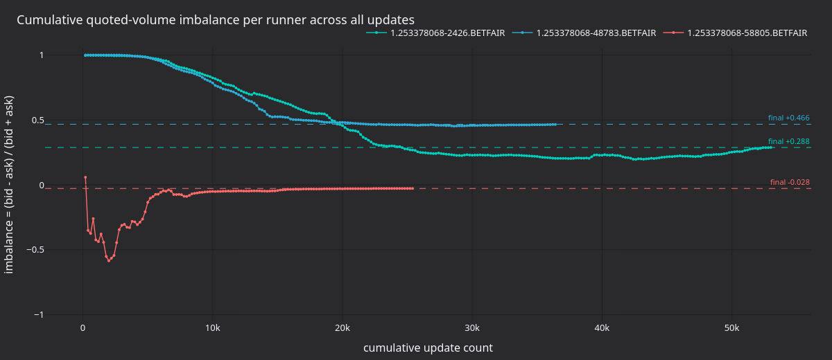 Cumulative imbalance per runner