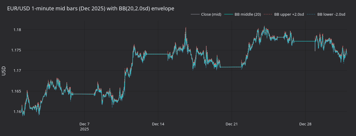 EUR/USD 1-minute mid bars across December 2025 with BB envelope