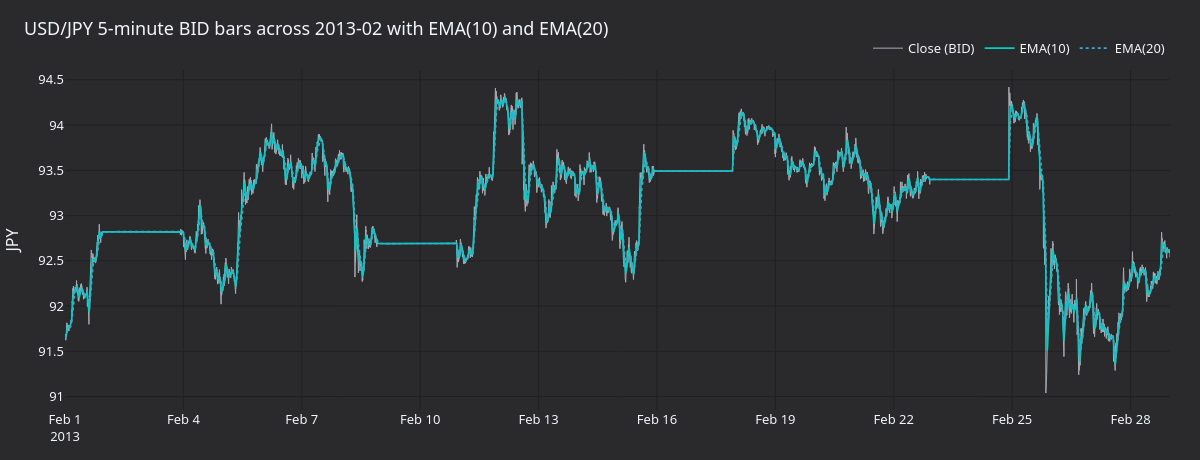 USD/JPY 5-minute close with EMAs across the month