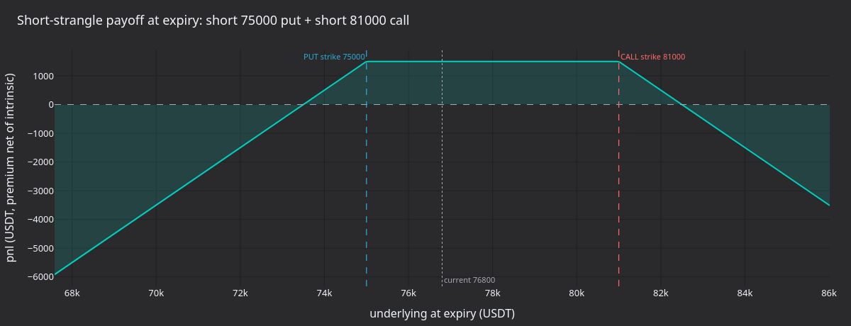 Short strangle payoff at expiry