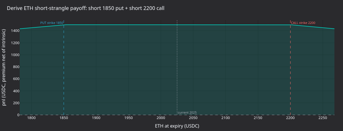 Derive short strangle payoff at expiry