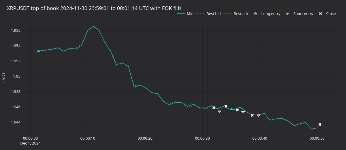 Top of book during the active minute with FOK fills