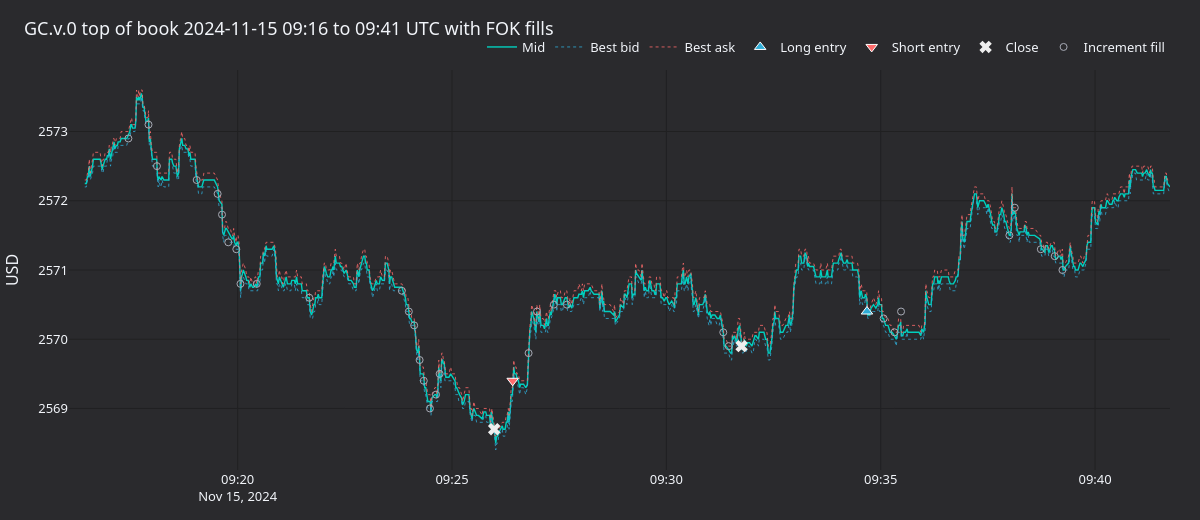 GC.v.0 top of book around an active cycle