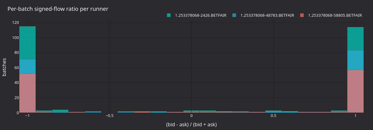Per-batch signed flow distribution