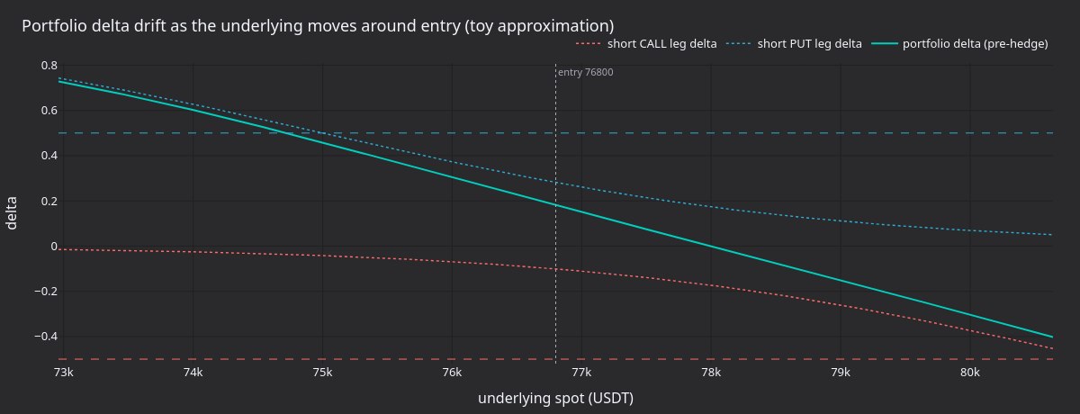Portfolio delta drift around entry