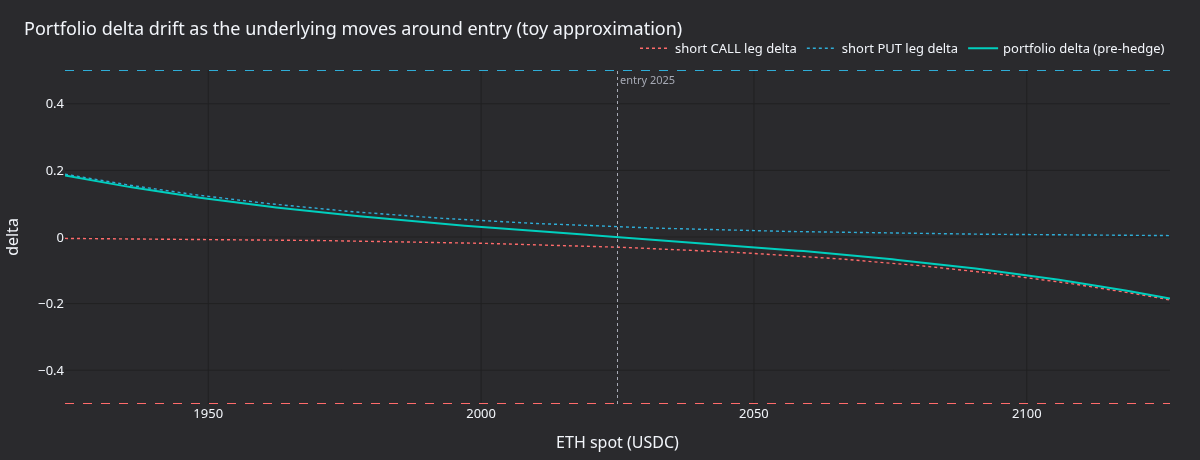 Derive portfolio delta drift around entry