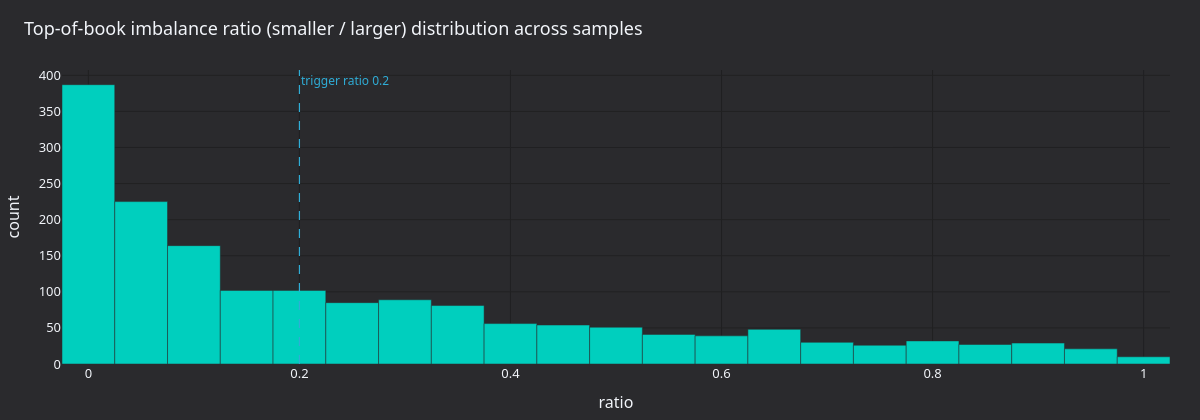 Imbalance ratio distribution