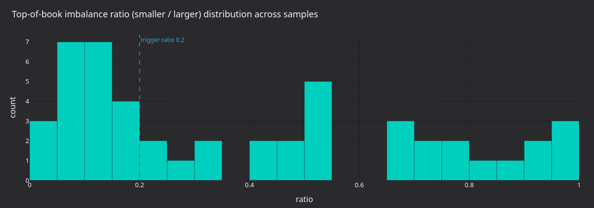 Imbalance ratio distribution