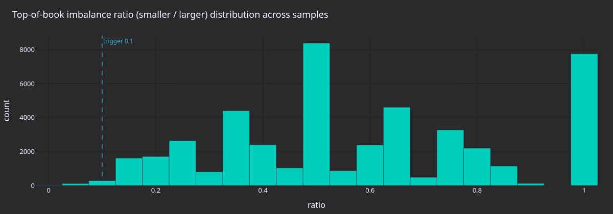 Imbalance ratio distribution