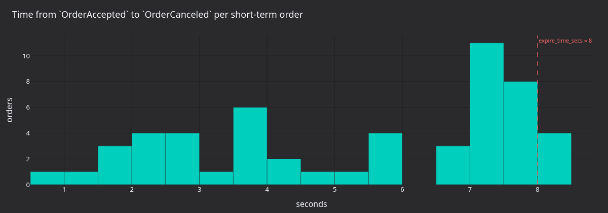 Order lifetime distribution