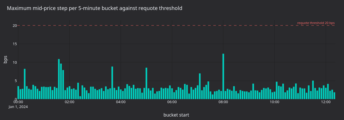 Mid step distribution against requote threshold
