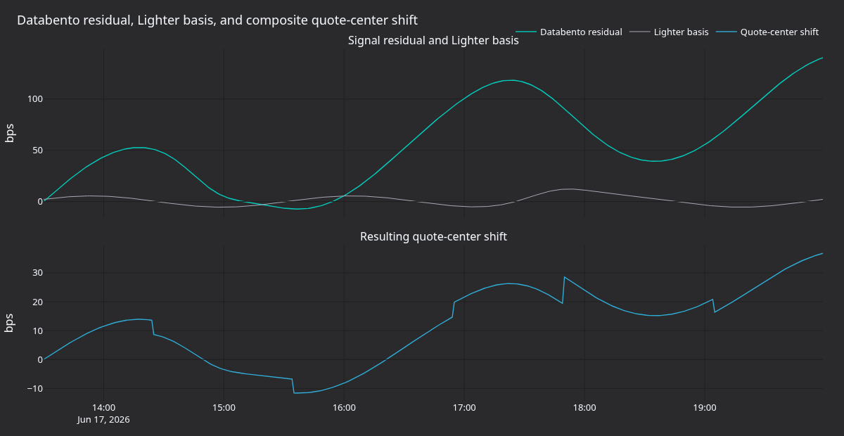 Databento residual, Lighter basis, and quote-center shift