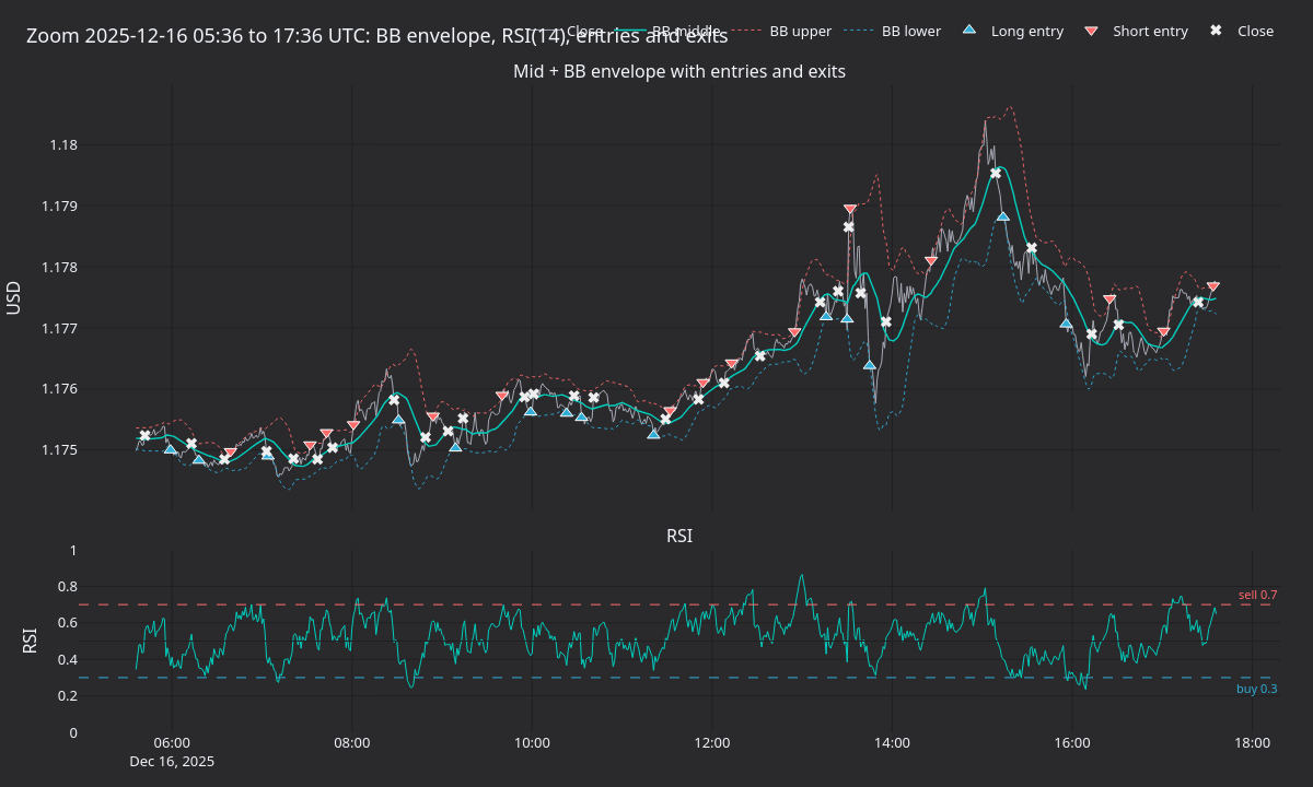 Twelve-hour zoom on entries, exits, and RSI