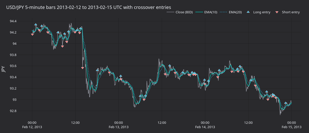 Three-day zoom on crossovers