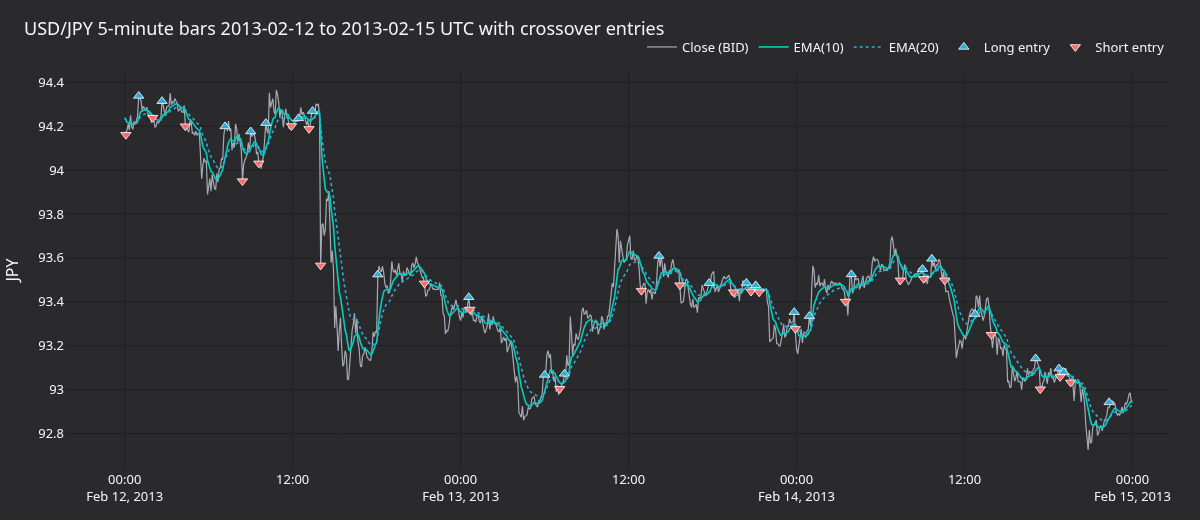 Three-day zoom on crossovers