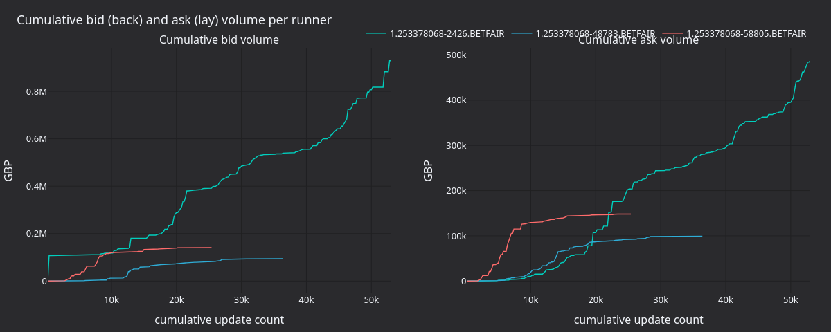 Cumulative bid and ask volume