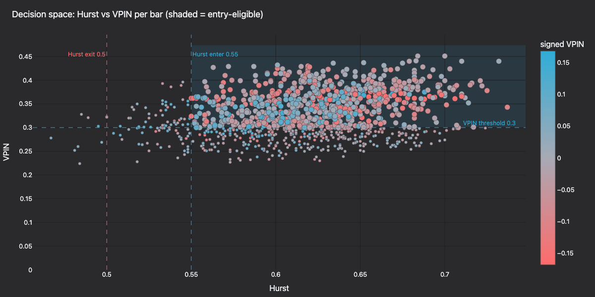 Decision space across every bar