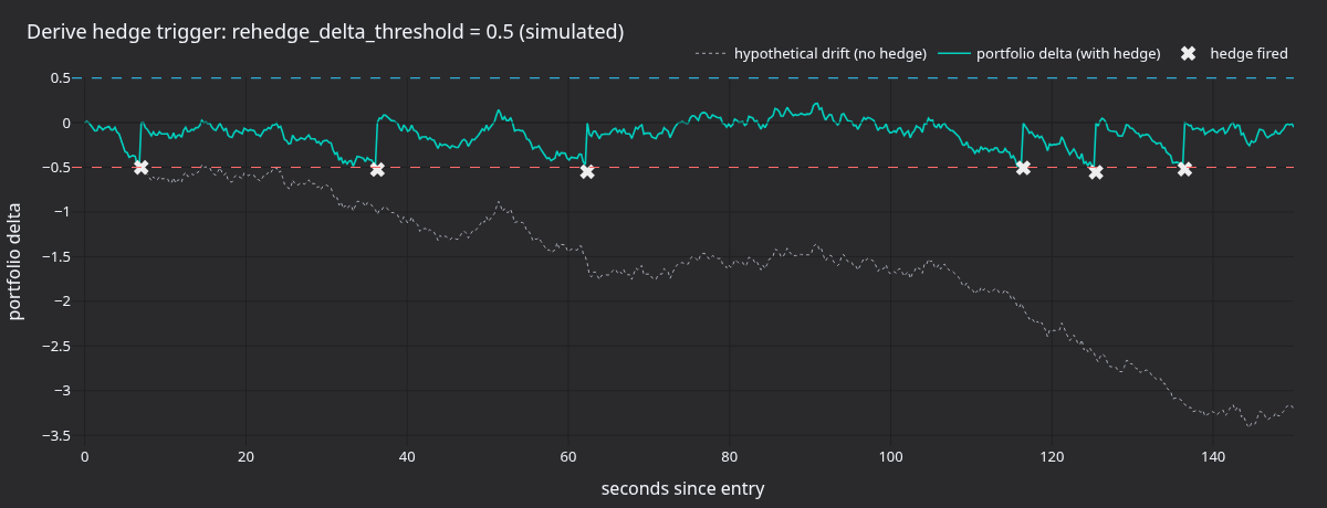 Derive synthetic delta drift with rehedge