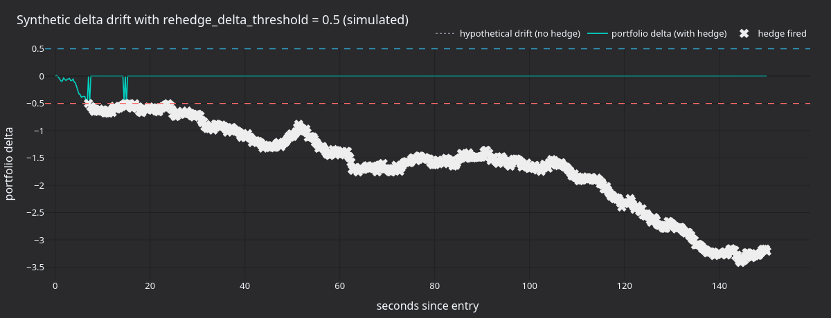 Synthetic delta drift with rehedge