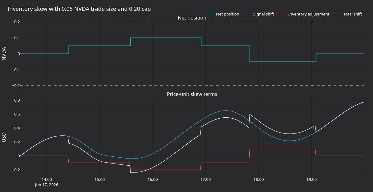 Inventory skew terms for the composite market maker