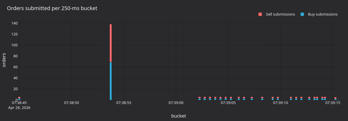 Orders submitted per 250-ms bucket