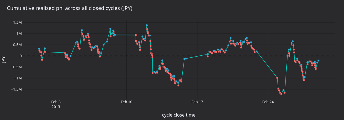 Cumulative realised pnl