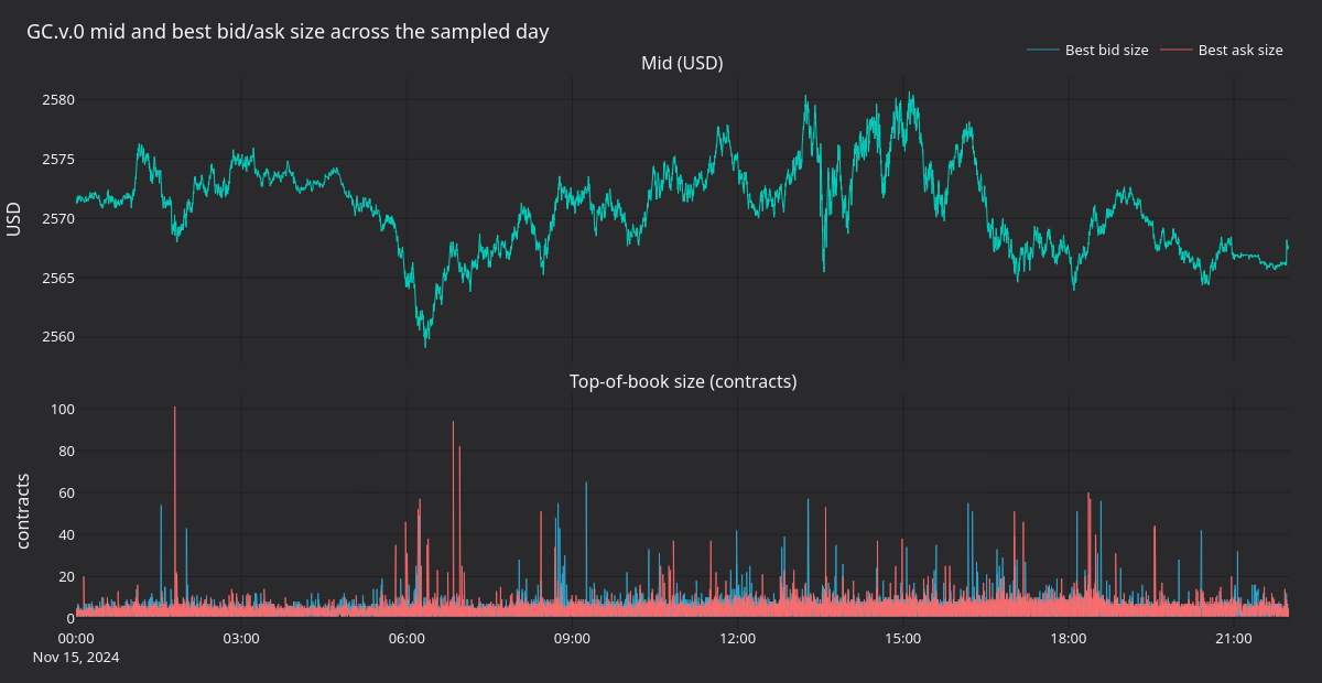 Mid and top-of-book size across the day