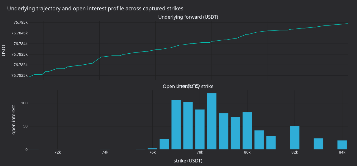 Underlying trajectory and open interest