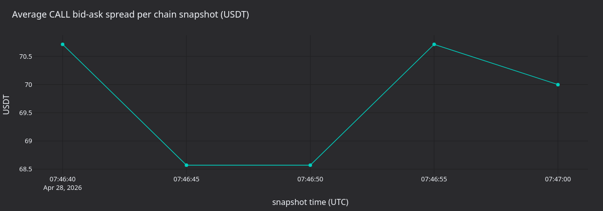 CALL spread per chain snapshot