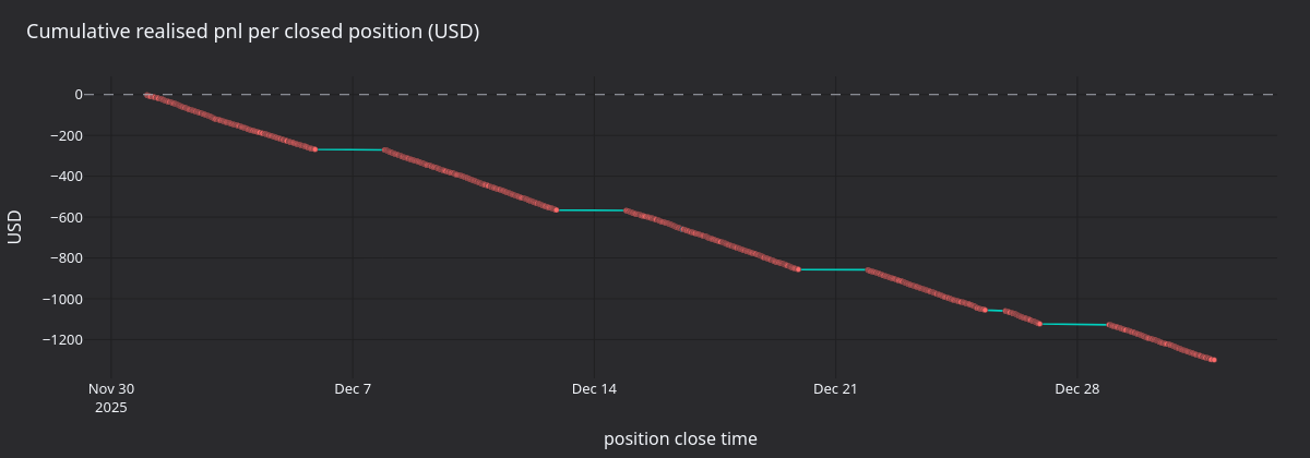 Cumulative realised pnl per closed position