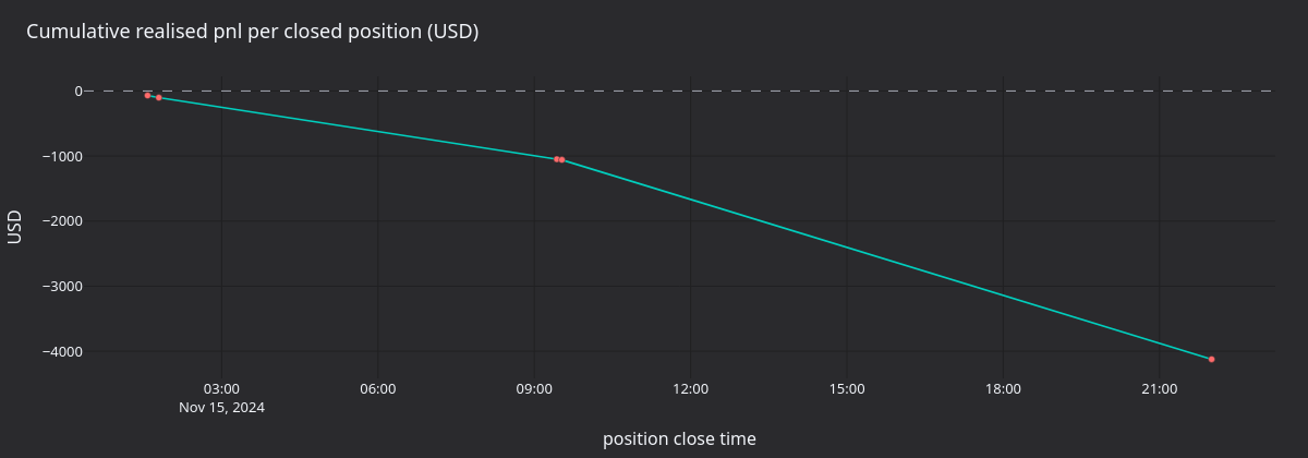 Cumulative realised pnl per closed position