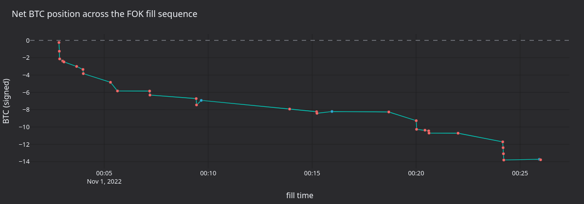 Net position trajectory