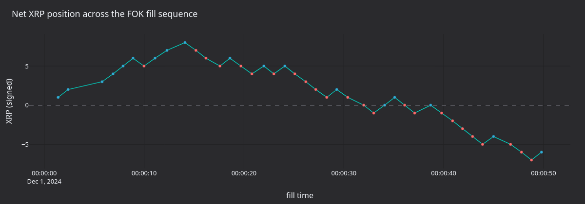 Net XRP position trajectory