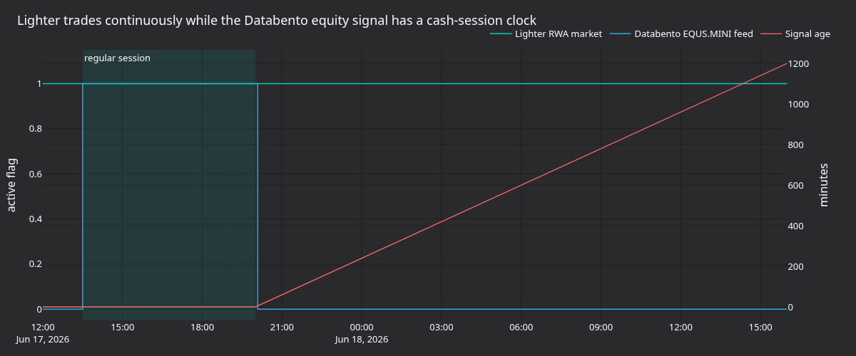 Lighter continuous trading and Databento session clock