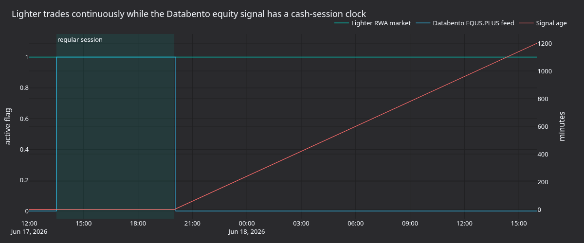 Lighter continuous trading and Databento session clock