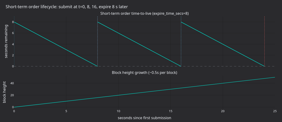 Short-term order timeline