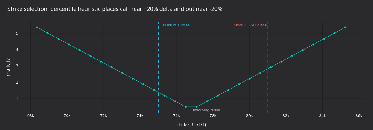 Strike selection on the IV smile