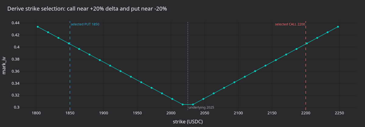 Derive strike selection on the IV smile
