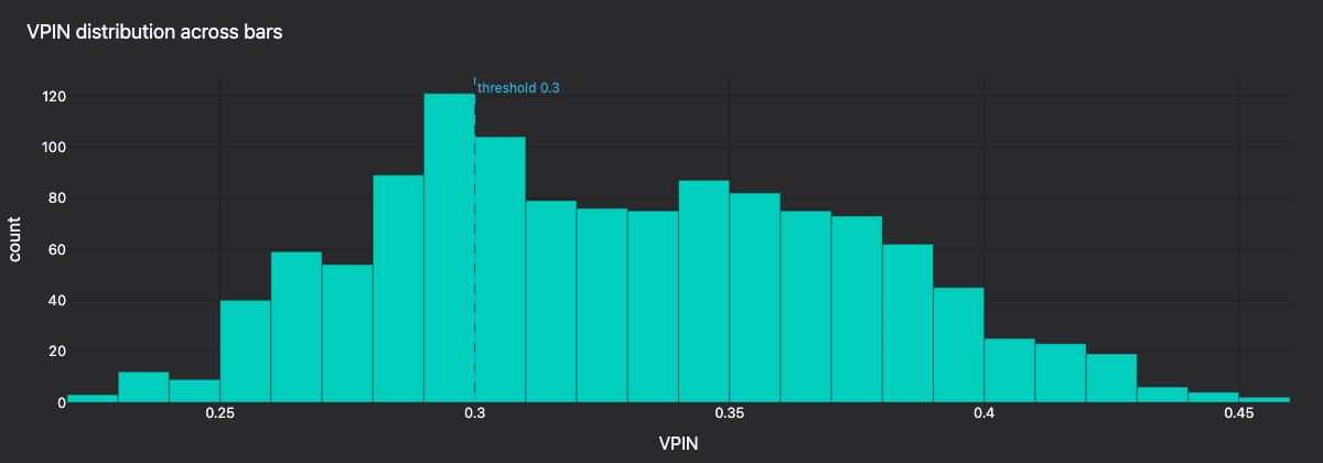 VPIN distribution across the backtest