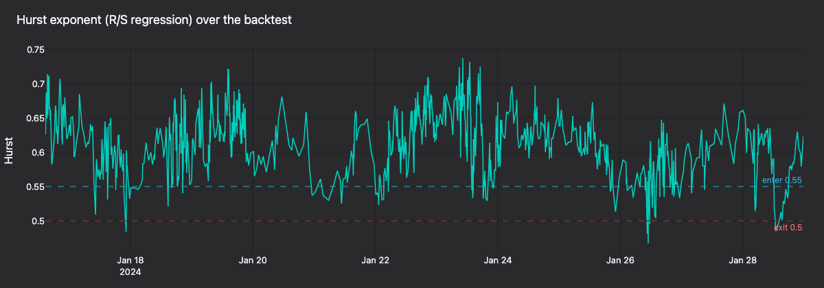 Hurst exponent over the full backtest